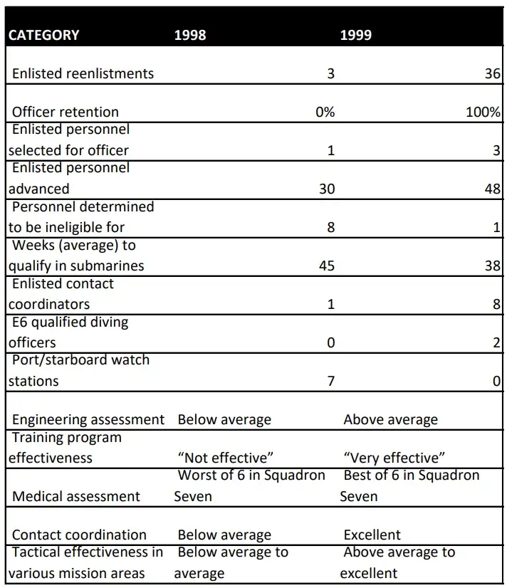 a list of outcomes in one year after the changes Marquet made. All postitive.